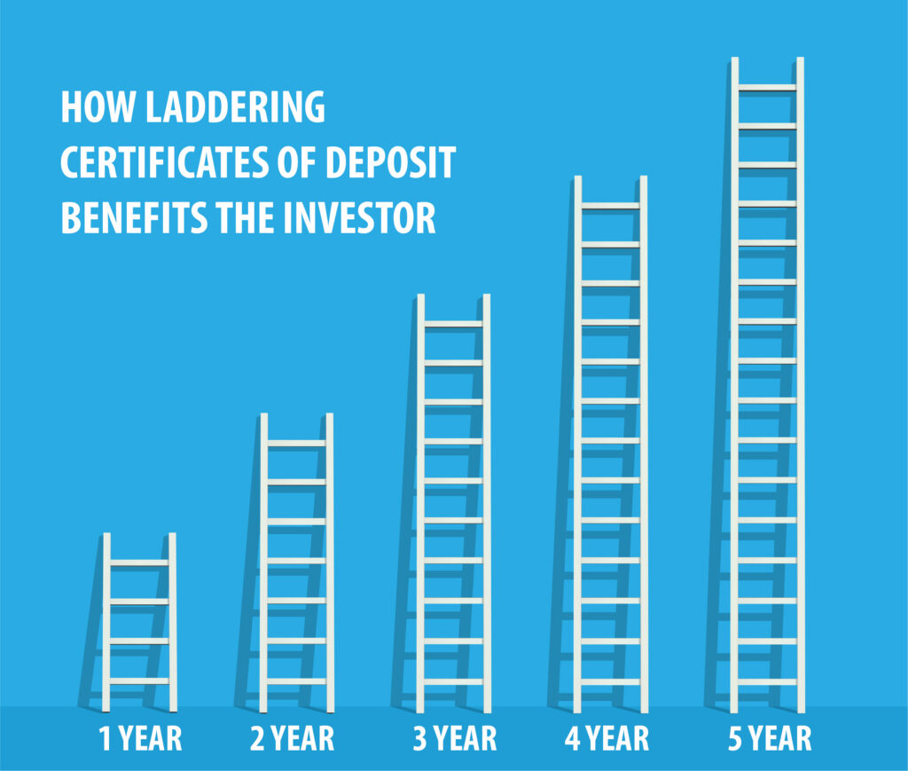 Laddering Investment Strategy